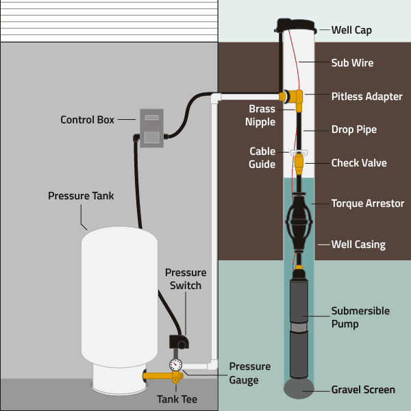 Well pump system diagram